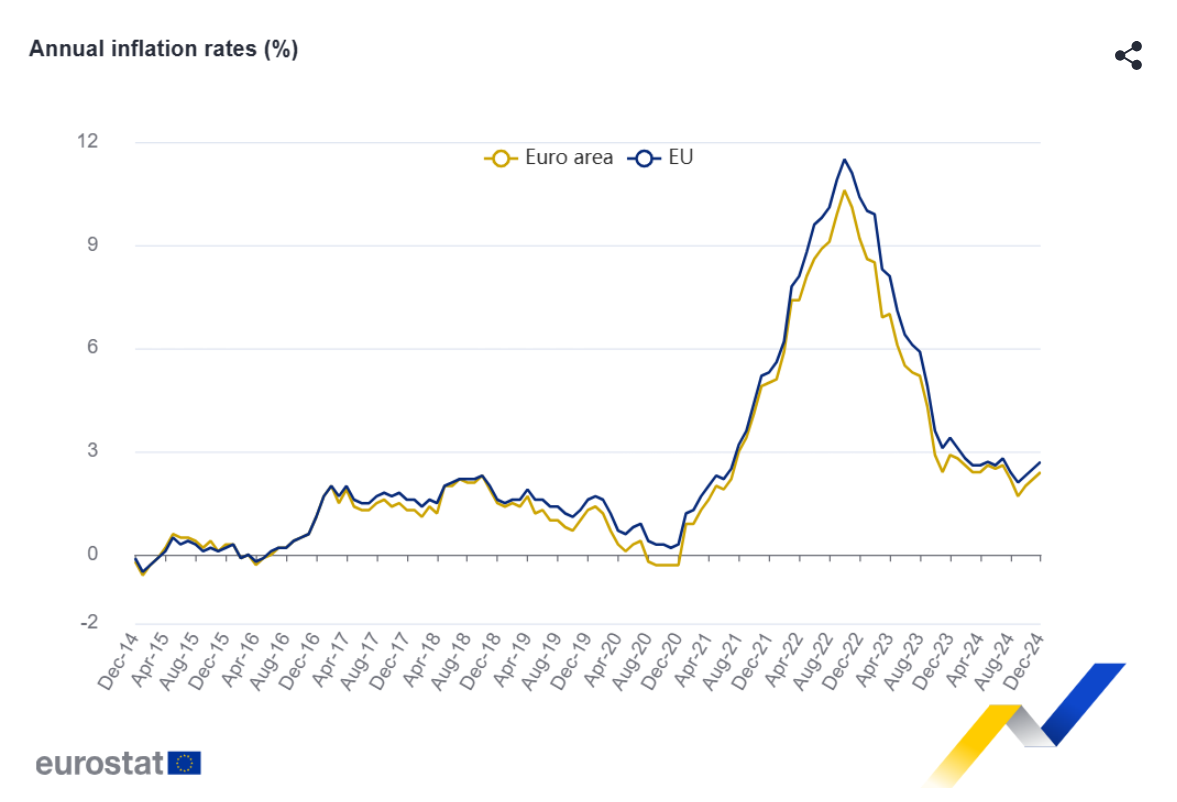 Inflação na zona euro 