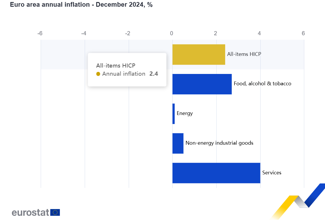 Inflação a subir na Zona Euro