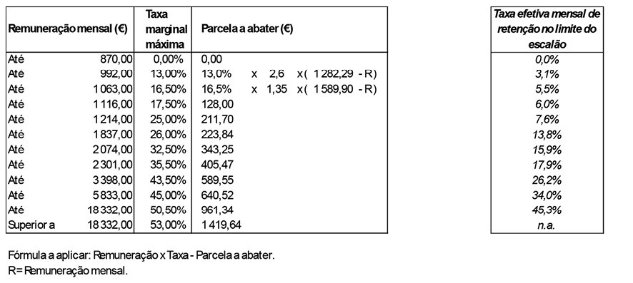 Retenção na fonte pensões solteiros