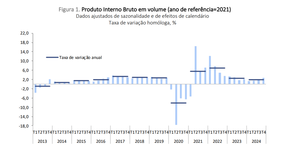 PIB de Portugal