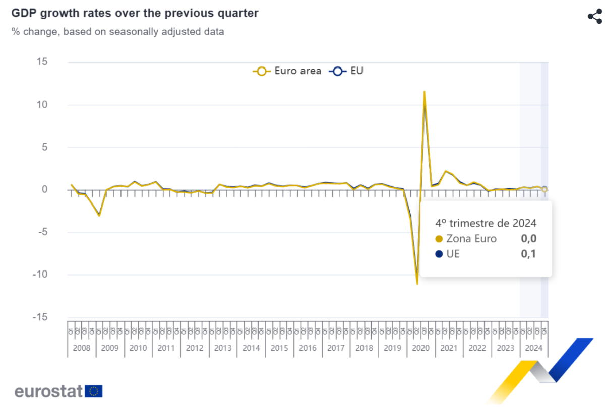 Economia europeia estagna
