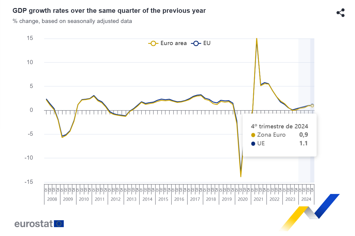 PIB na Europa