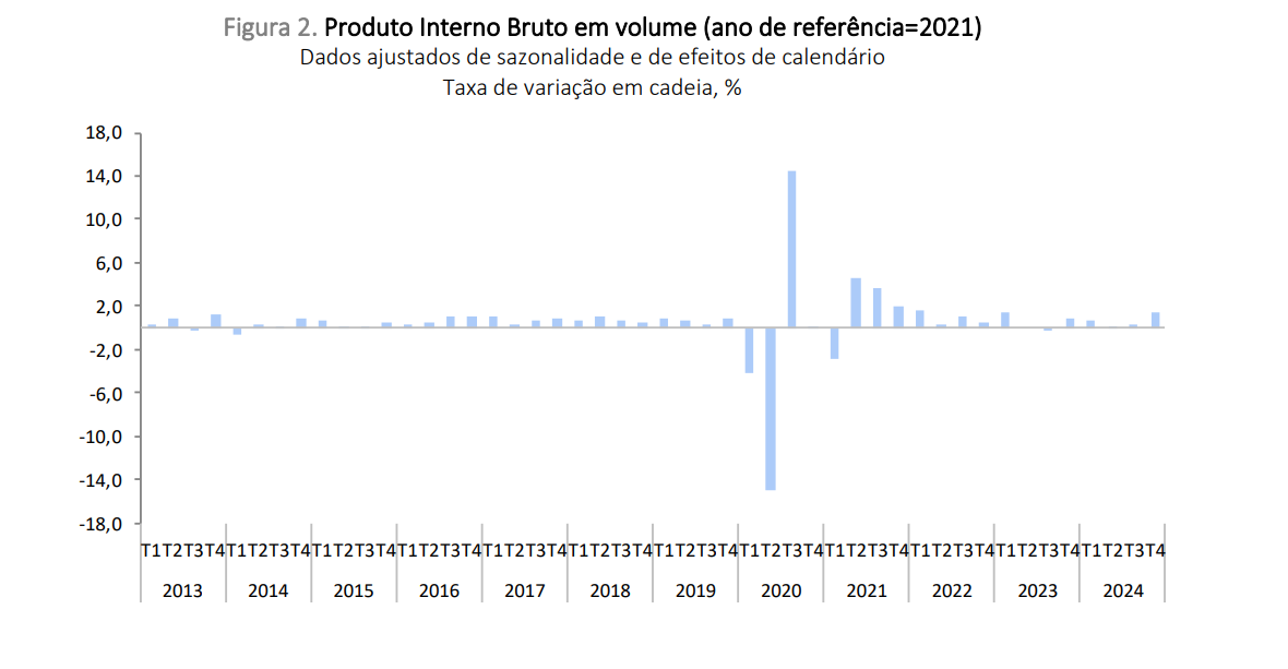 PIB em Portugal