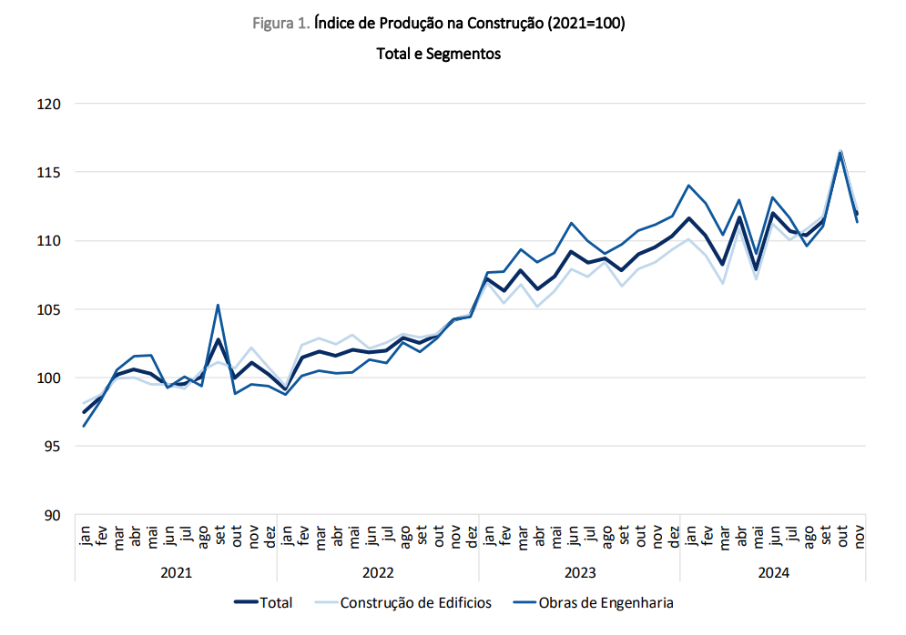 Construção em Portugal