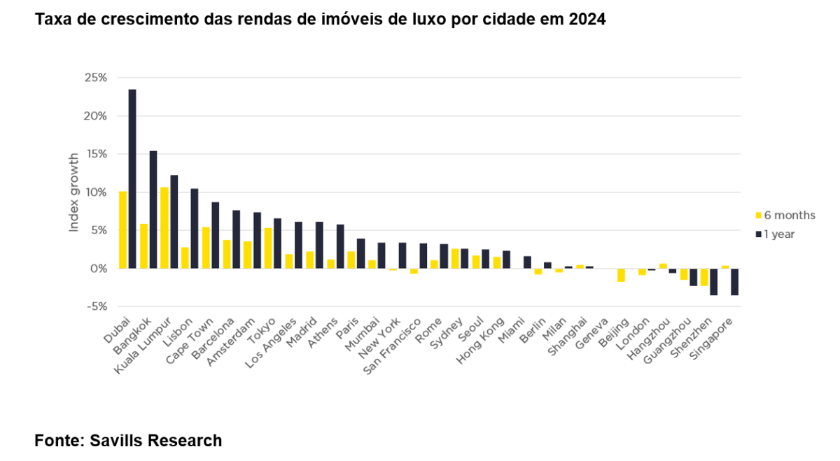 Rendas de luxo