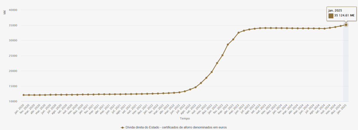 Certificados de aforro