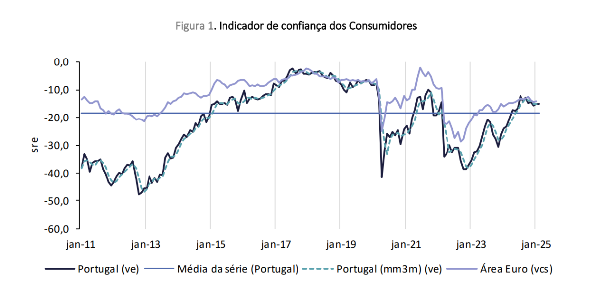 Confiança dos consumidores e clima económico em Portugal