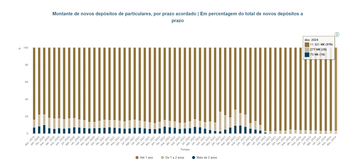 Depósitos a prazo em Portugal