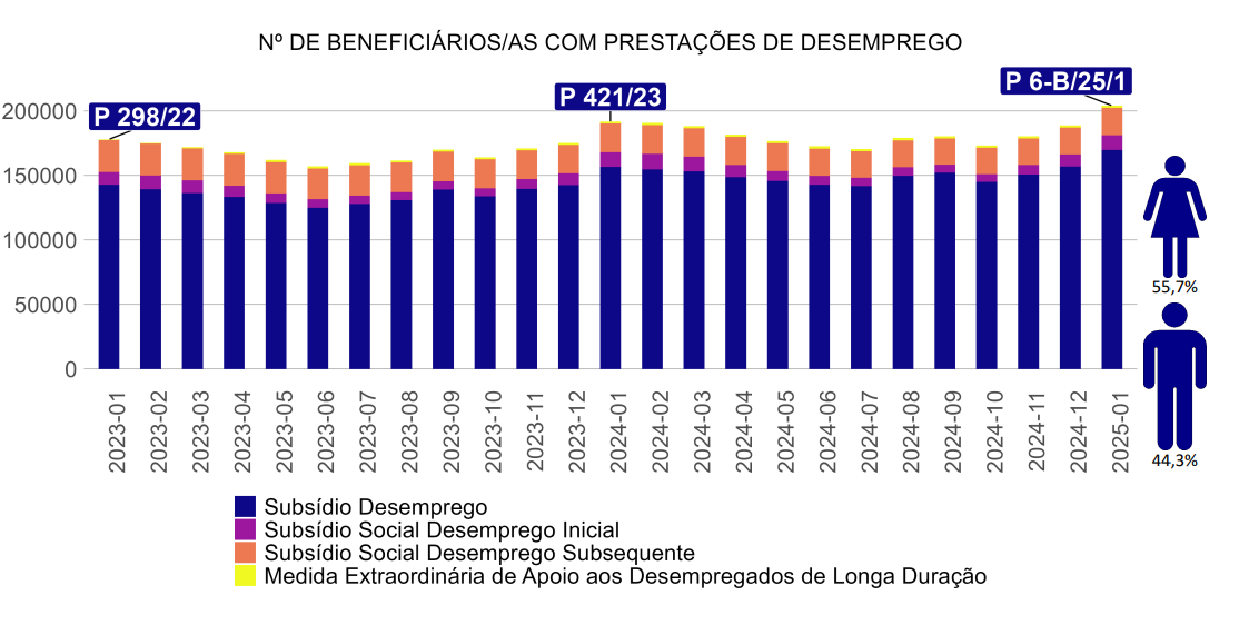 Desemprego em Portugal