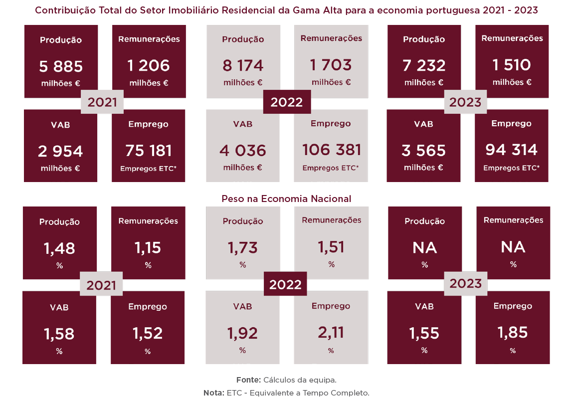 Impacto económico do imobiliário de gama alta