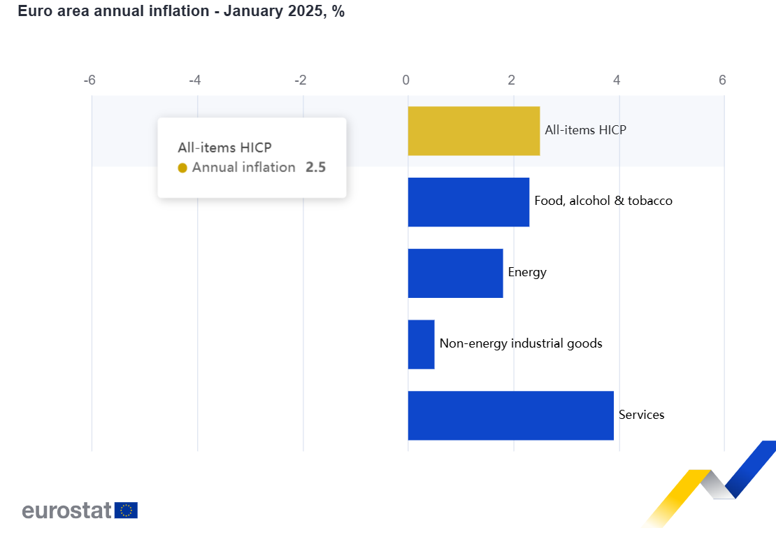 Inflação na Zona Euro
