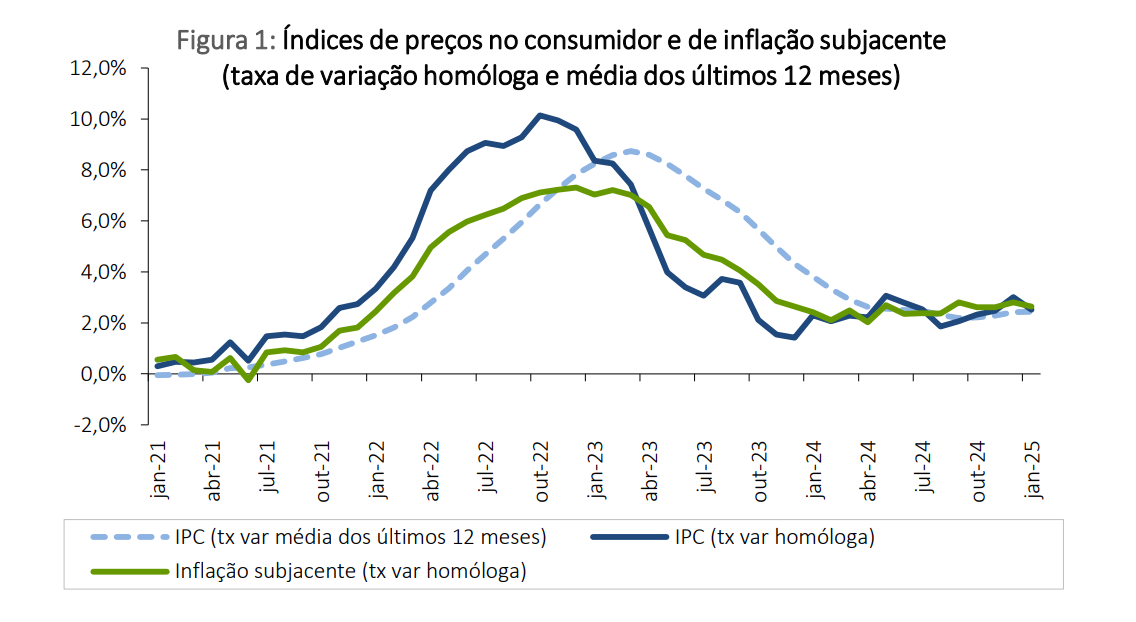 Taxa de inflação em Portugal
