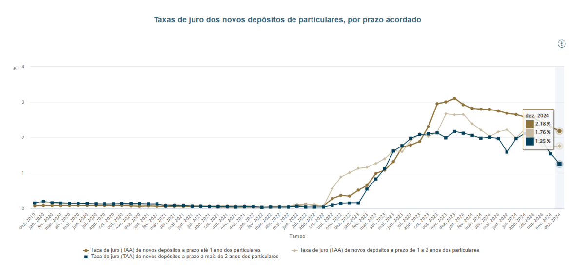 Juros nos depósitos a prazo