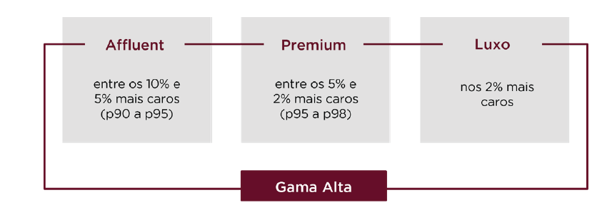Casas de luxo