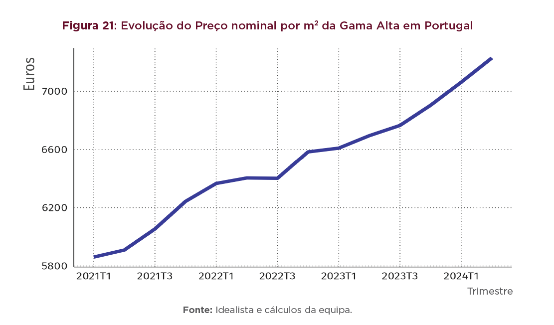Preços das casas de luxo