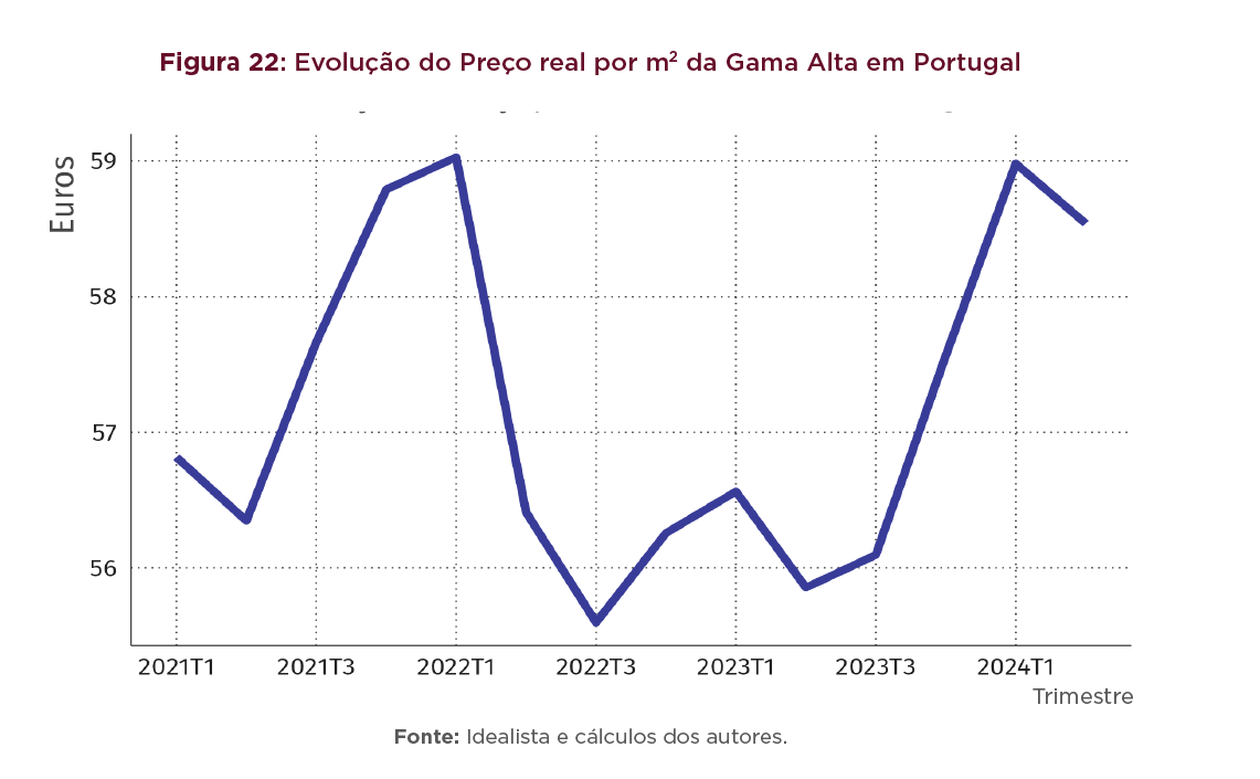 Preços das casas de luxo