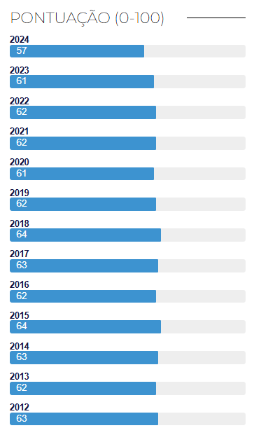 Corrupção em Portugal