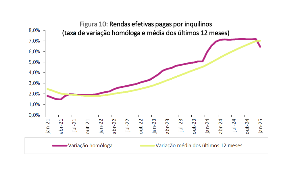 Arrendar casa em Portugal