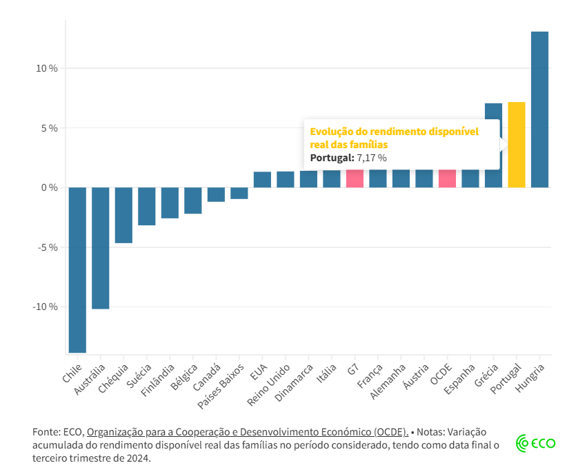 Rendimento das famílias e poder de compra