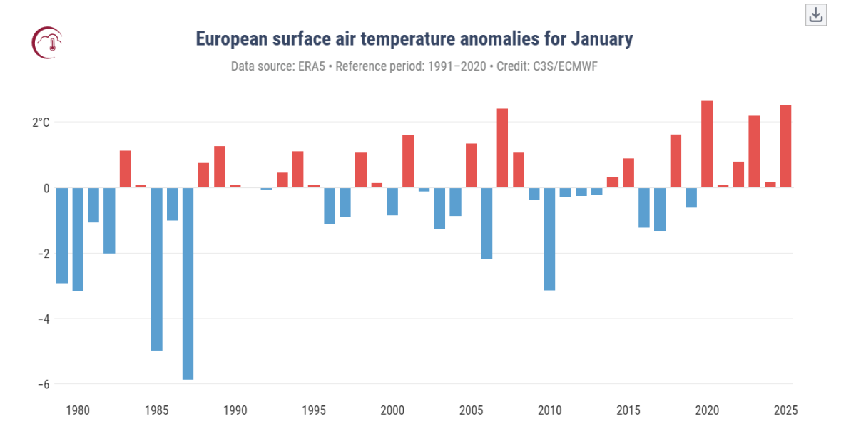 Temperatura na Europa