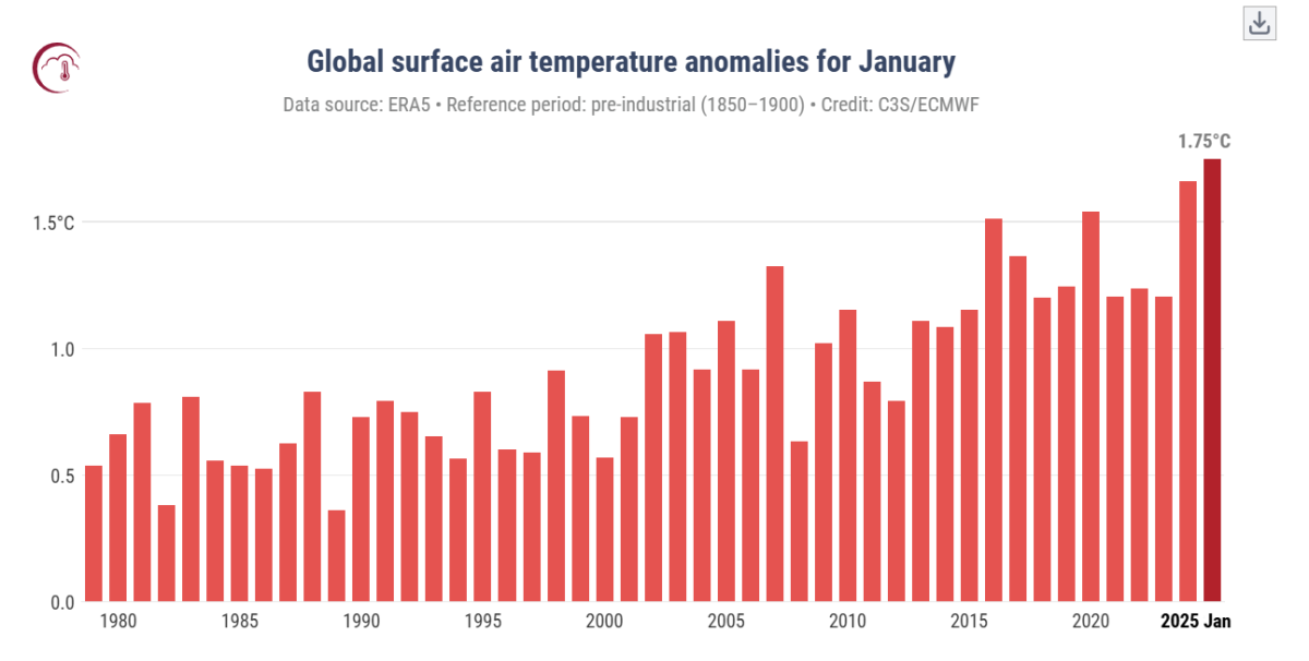 Temperatura global mais quente