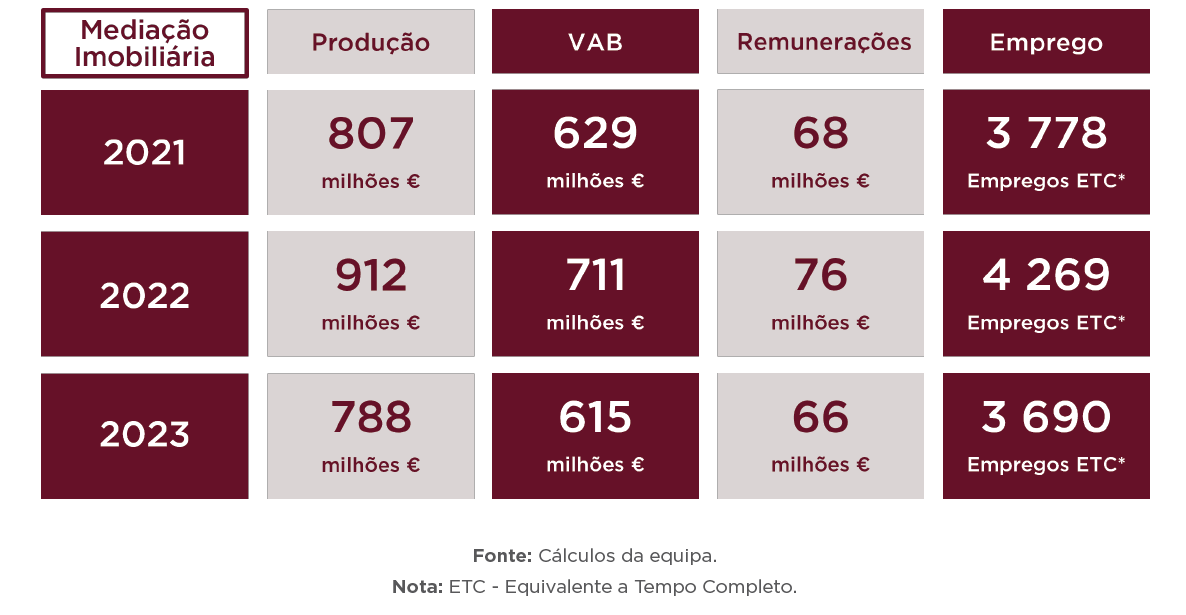 Impacto das vendas de casas de gama alta