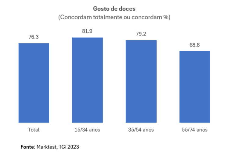 Doces em Portugal e pessoas "gulosas"
