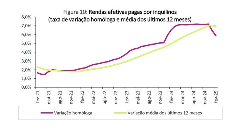 Rendas das casas pagas pelos inquilinos