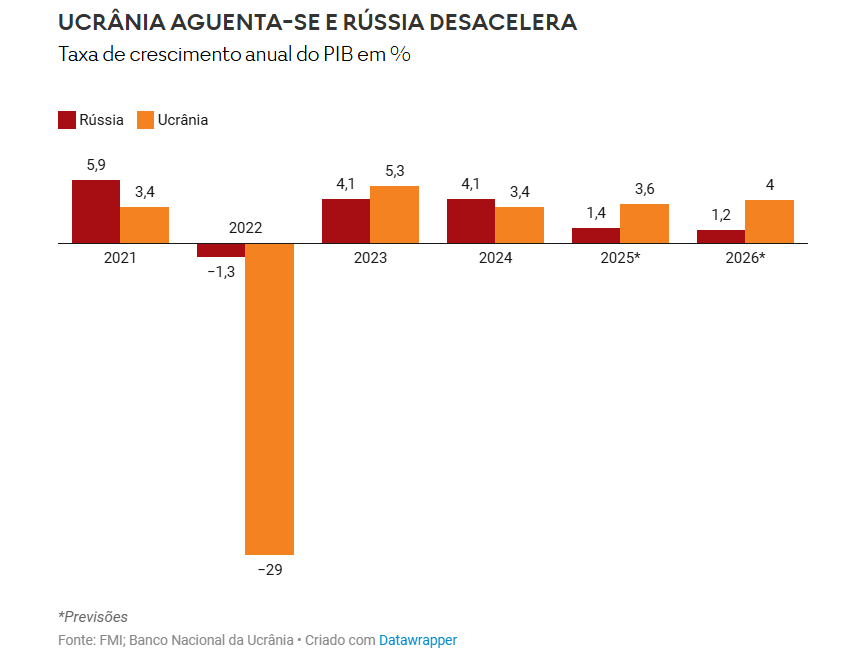 PIB da Ucrânia e da Rússia
