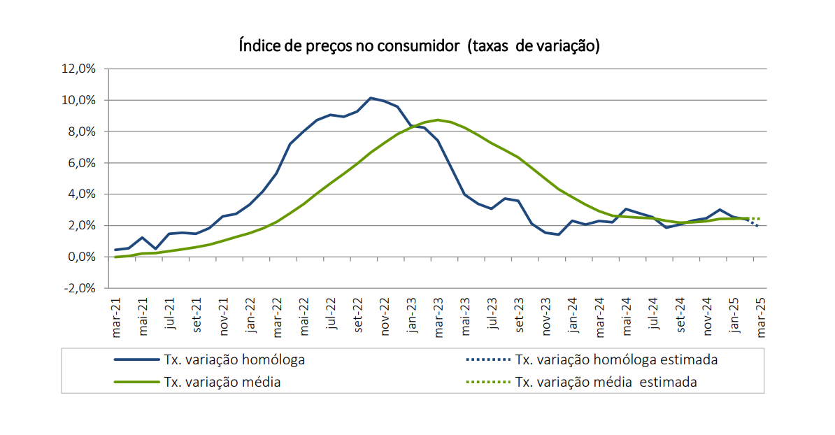 Inflação em Portugal a descer