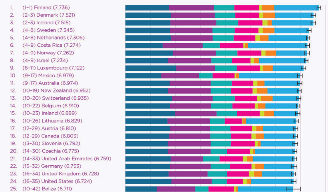 Ranking da felicidade