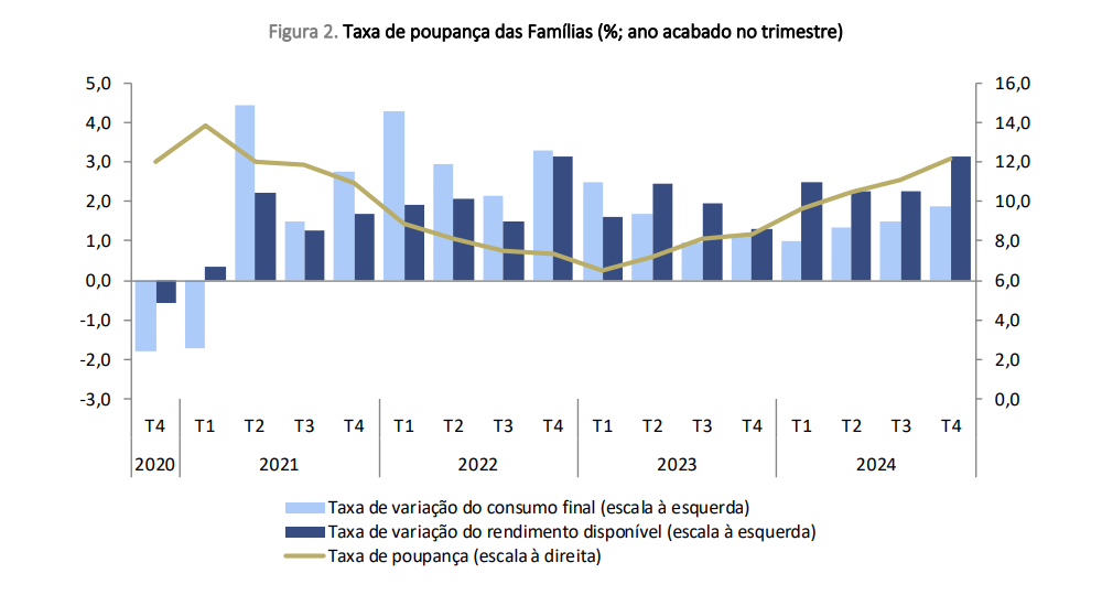Poupança das famílias
