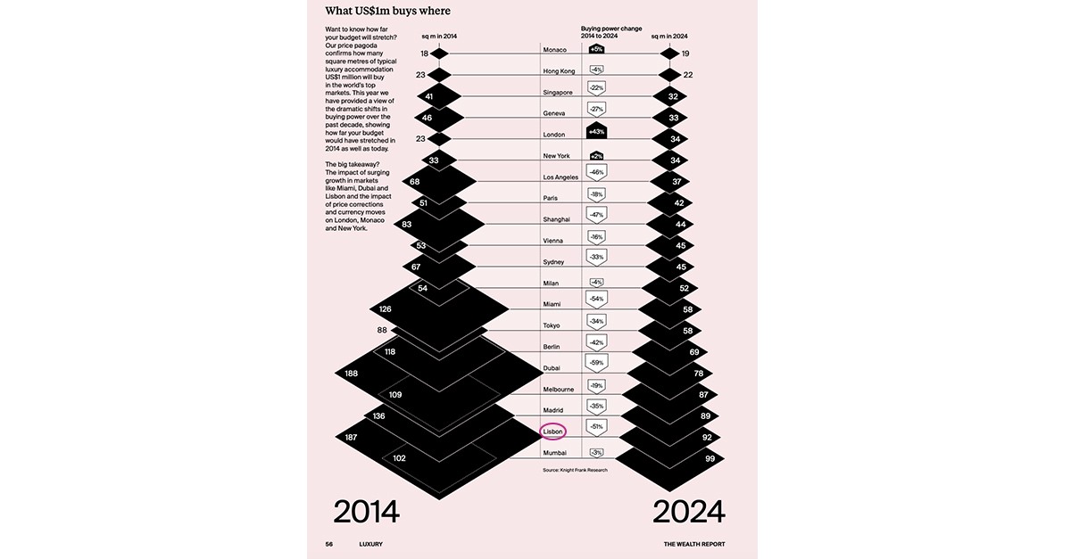 Preço das casas de luxo por m2 e por cidade