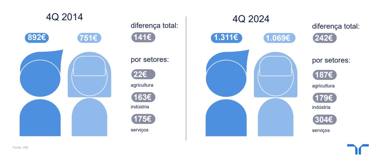 fosso salarial