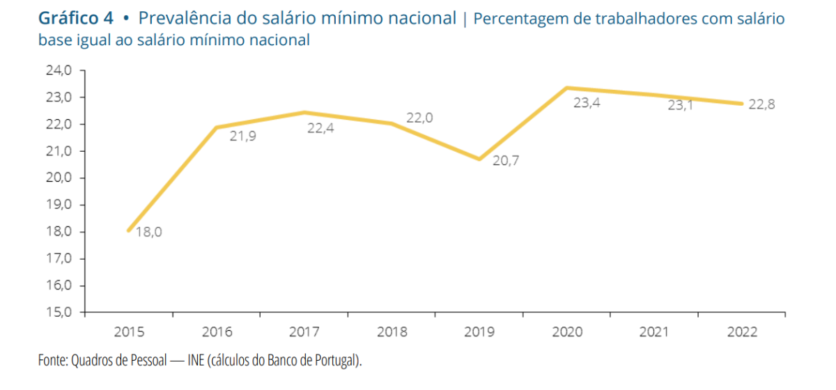 Salários em Portugal