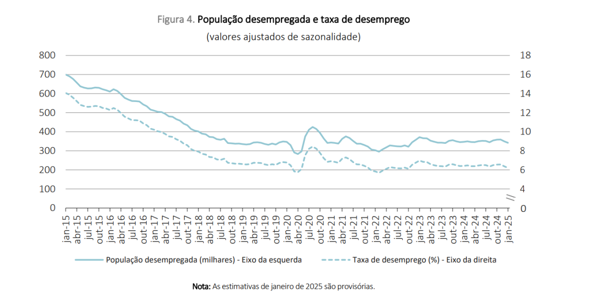 Taxa de desemprego em Portugal