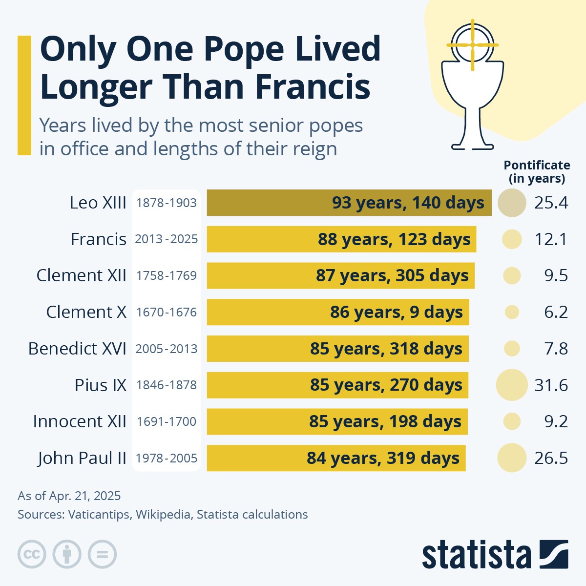 Francisco é o segundo Papa mais idoso da história
