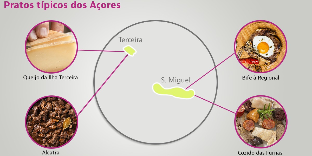 Pratos típicos nos Açores