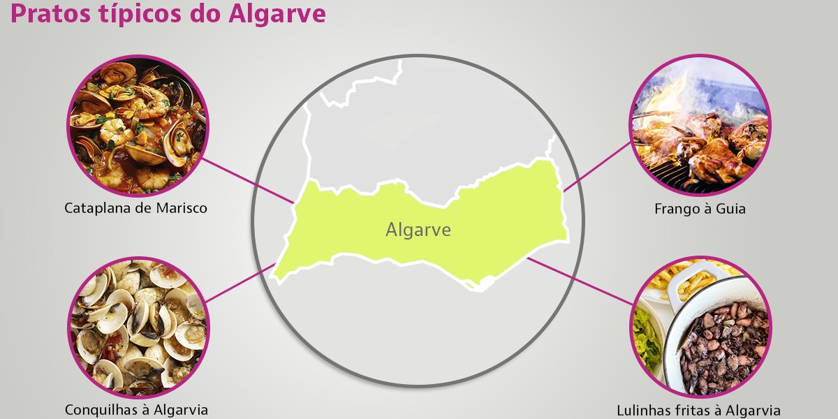 Pratos típicos no Algarve