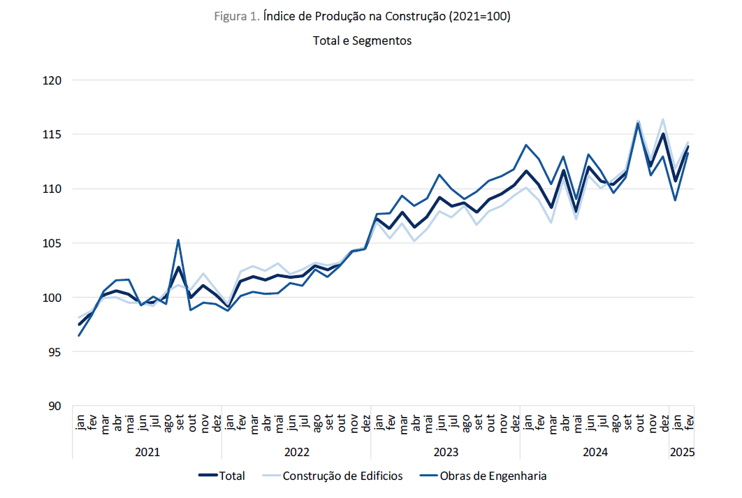 Produção na construção em Portugal