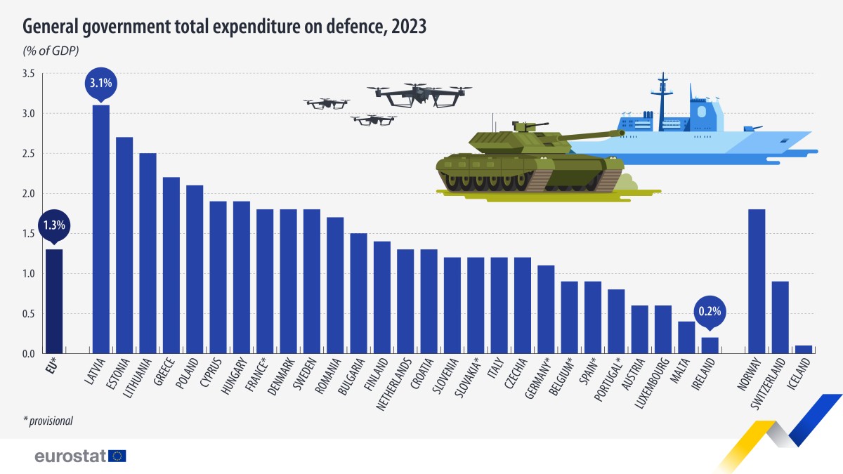 Gastos dos países da UE com a despesa