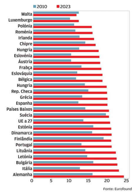 Trabalhadores mais velhos em Portugal