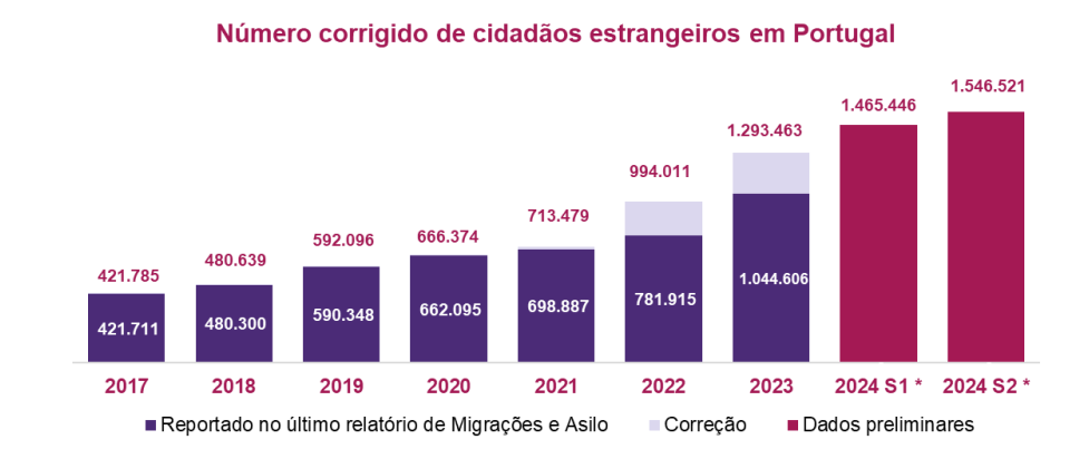 Estrangeiros em Portugal