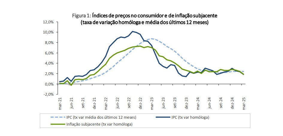 inflação em Portugal