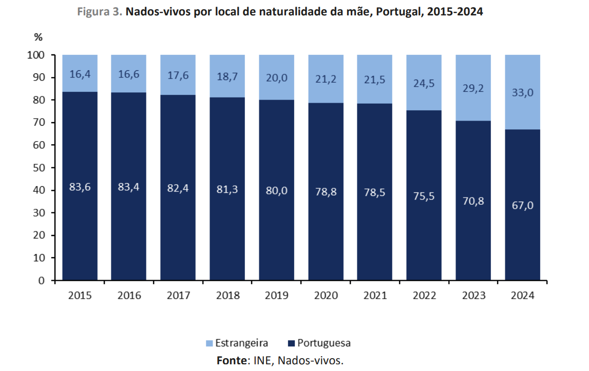 Bebés a nascer em Portugal