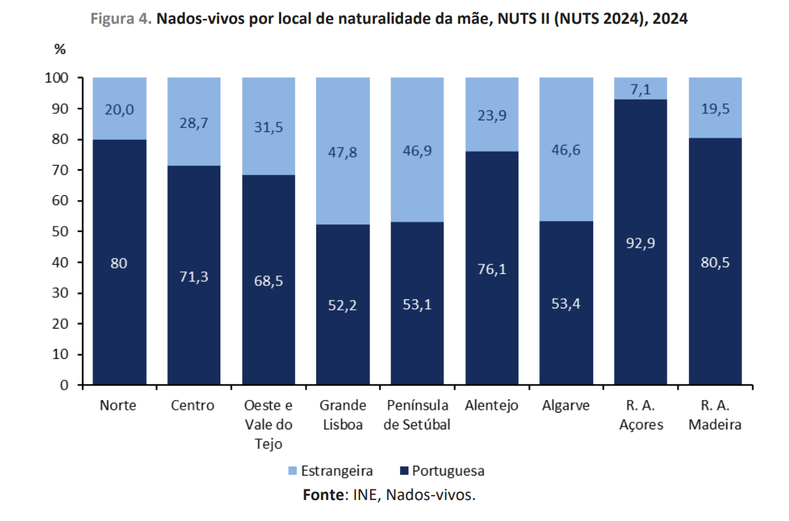 Taxa de natalidade em Portugal