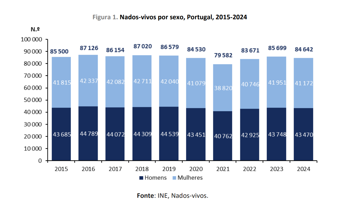 Taxa de natalidade em Portugal