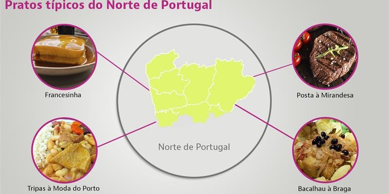Pratos típicos no Norte 