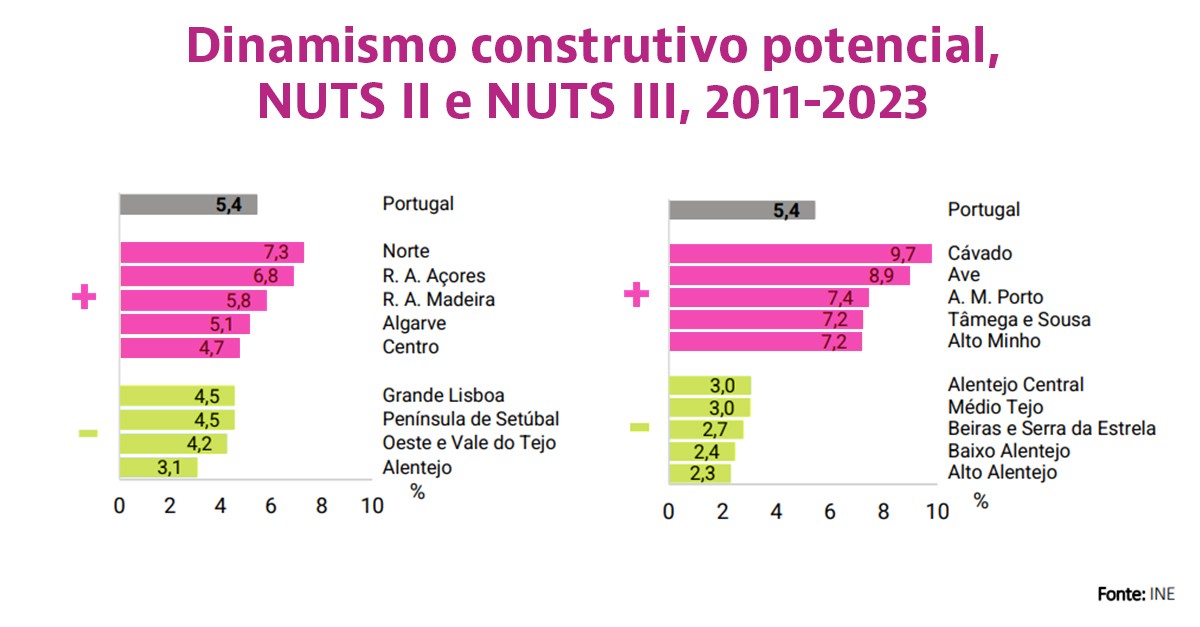 Construção em Portugal