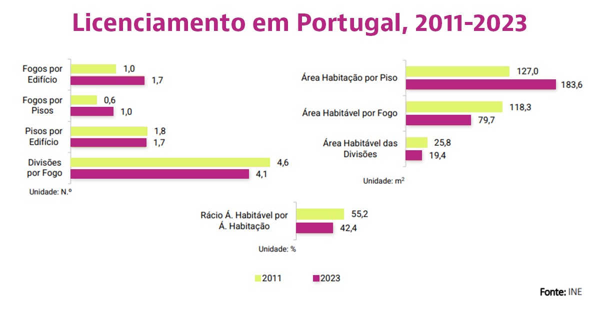 Licenças de casas novas em Portugal